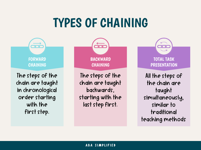types of chaining in aba therapy